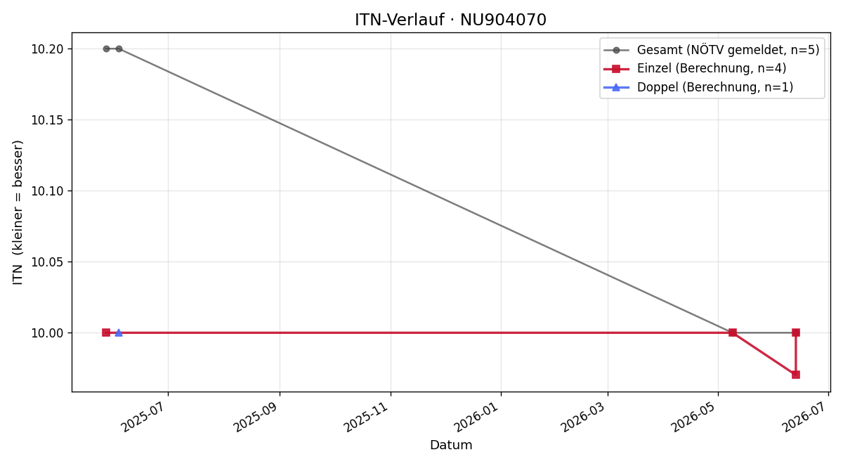 ITN-Verlauf Bernhard Seitner