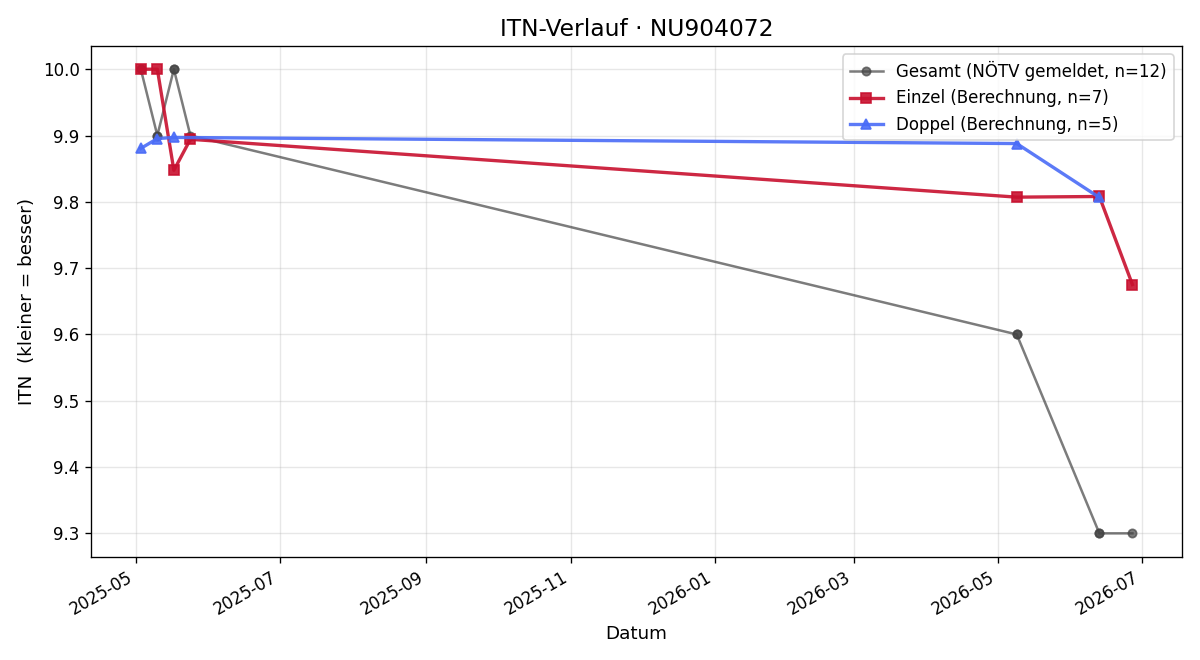ITN-Verlauf Rosa Luks