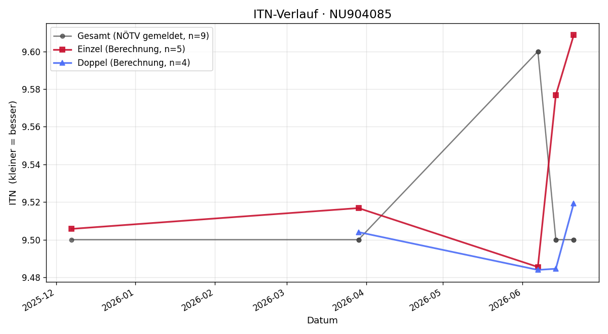 ITN-Verlauf Dominik Tod