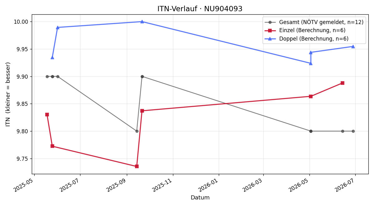 ITN-Verlauf Mateo Prgomet