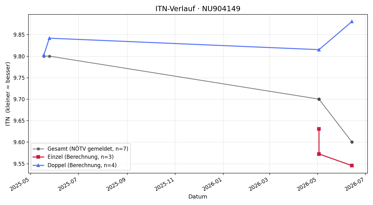 ITN-Verlauf Ben Sziber