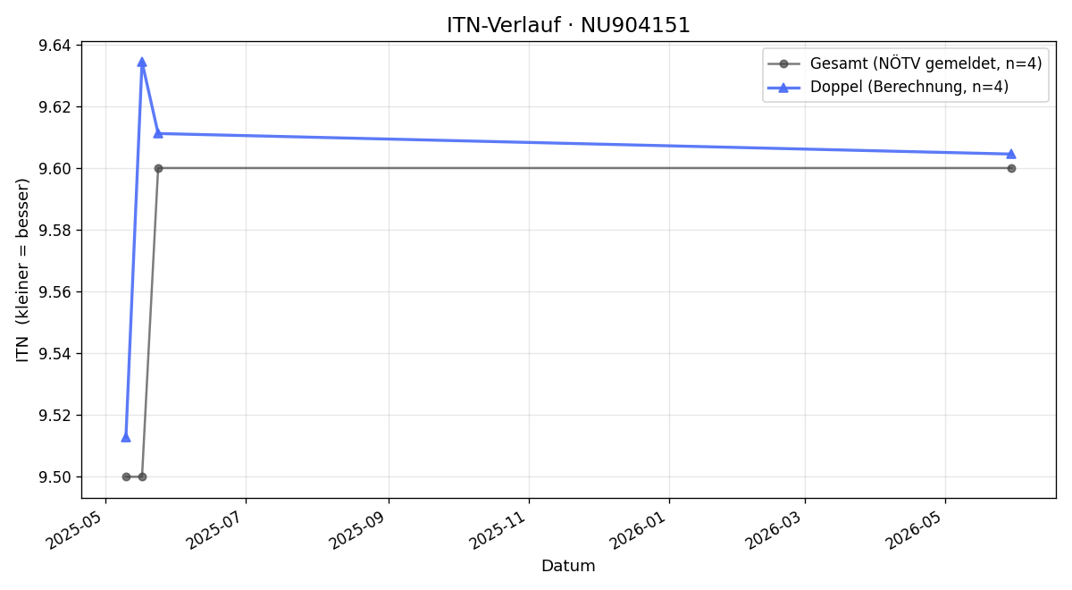 ITN-Verlauf Monika Meissl