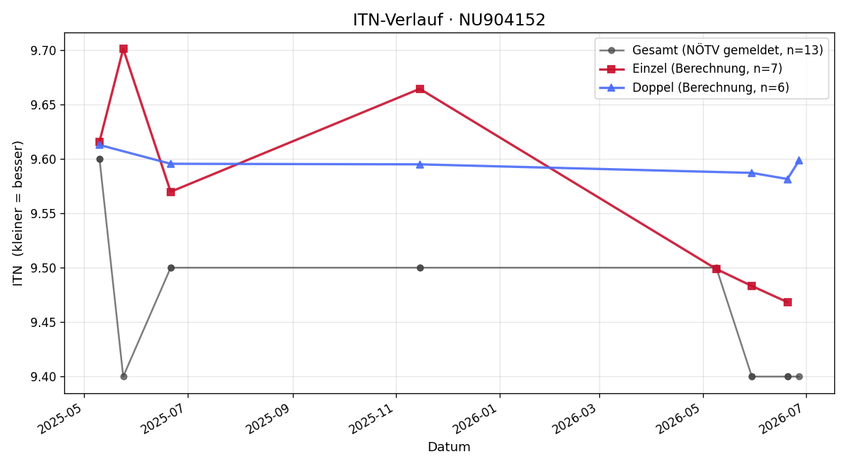 ITN-Verlauf Claudia Heindler