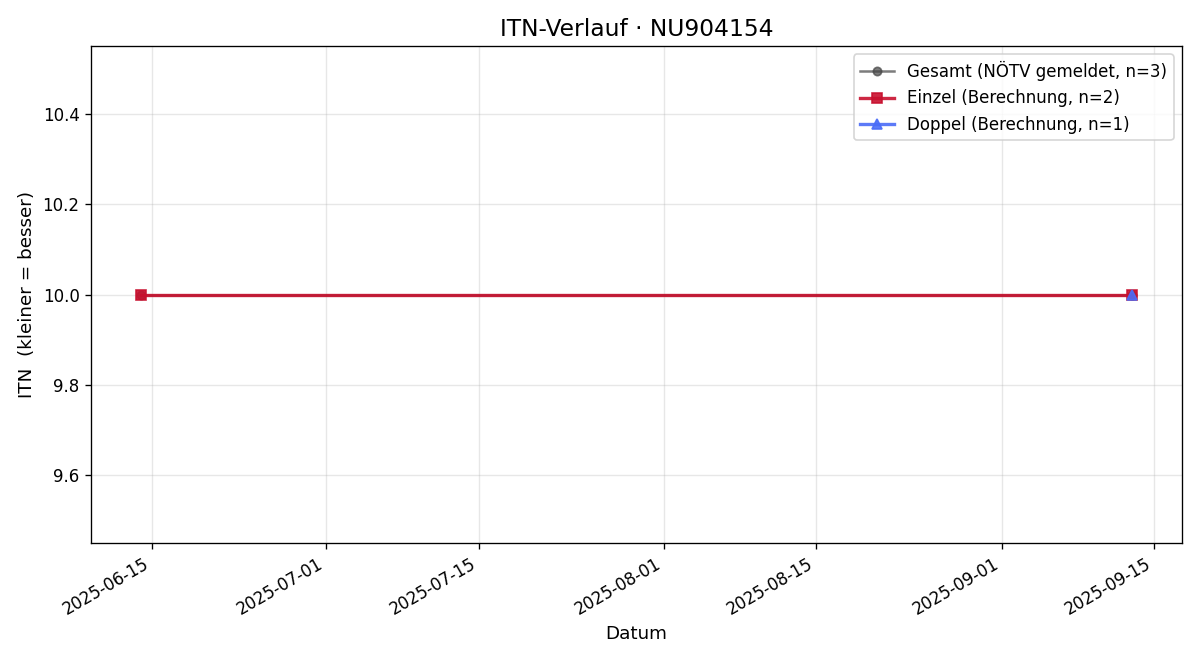 ITN-Verlauf Nina Lukesch
