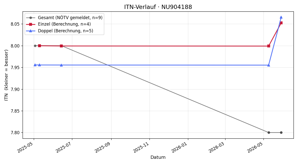 ITN-Verlauf Mathias Ferencic