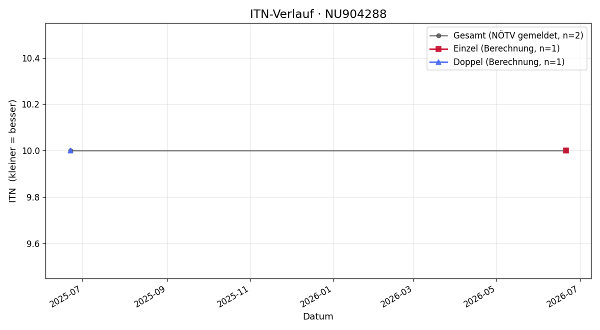 ITN-Verlauf Sascha Bachhofner