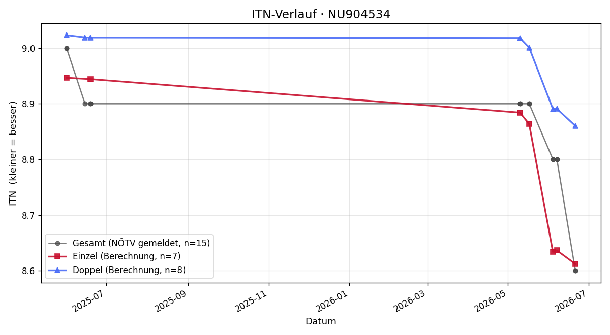 ITN-Verlauf Maximilian Hörhan