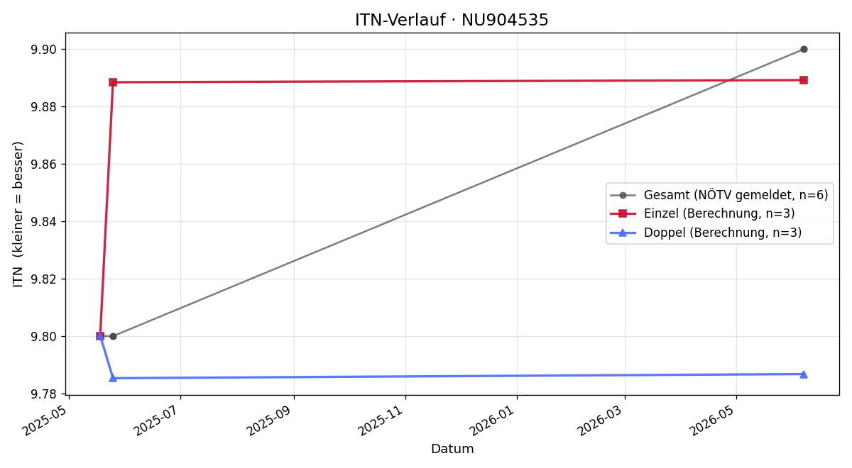 ITN-Verlauf Florian Hieger