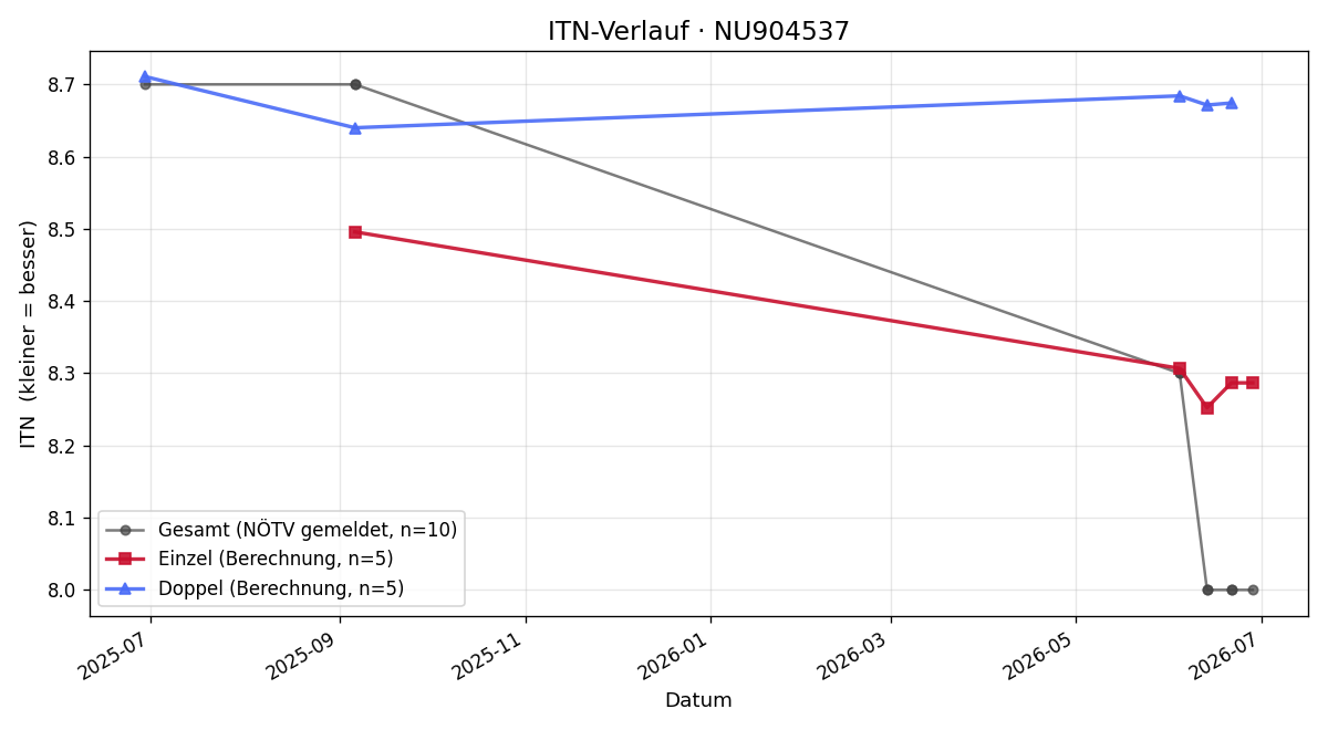 ITN-Verlauf Reinhard Sandler