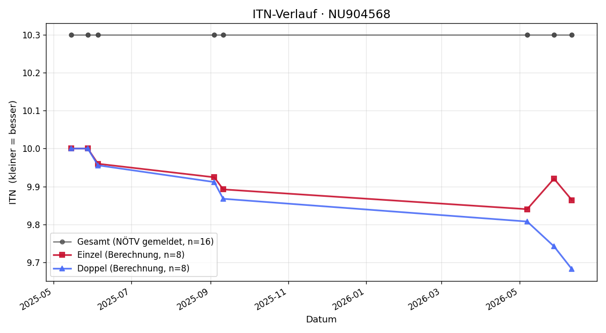 ITN-Verlauf Moritz Ebner