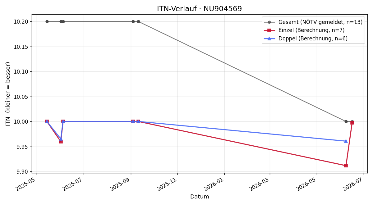 ITN-Verlauf Florian Gruber