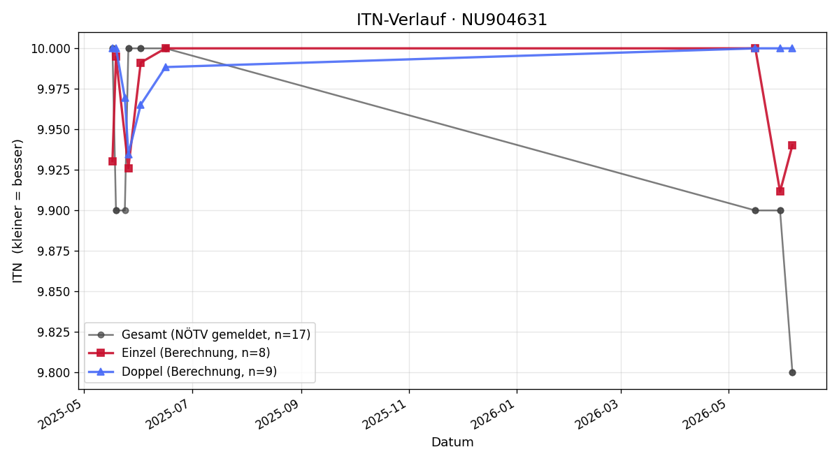 ITN-Verlauf Laurin Uthe