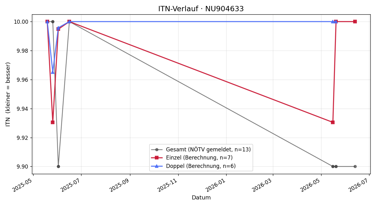 ITN-Verlauf Fabian Leeb