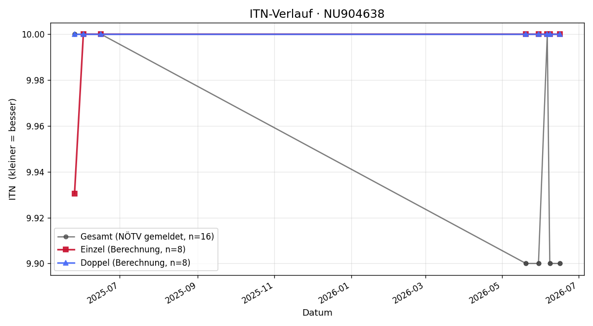 ITN-Verlauf Finn Reinprecht