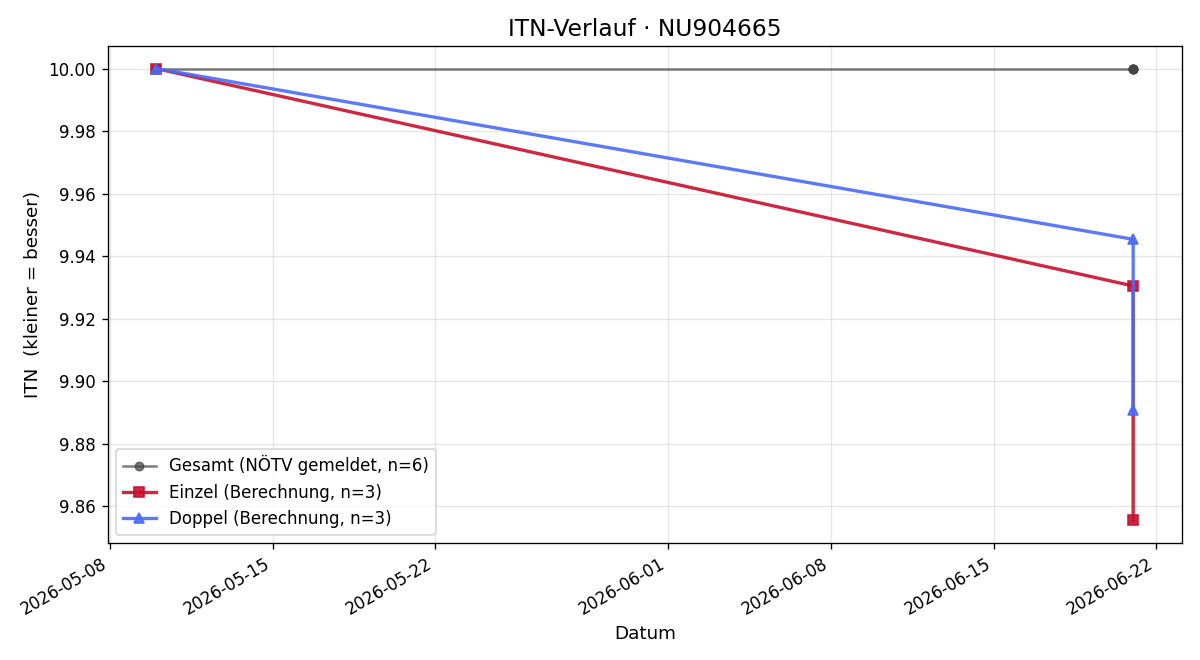 ITN-Verlauf Thaddeus Zingel