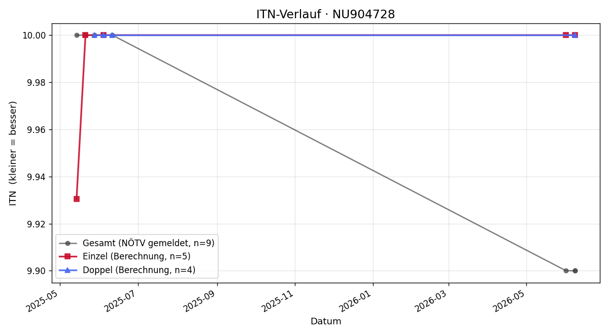 ITN-Verlauf Jakub Amon