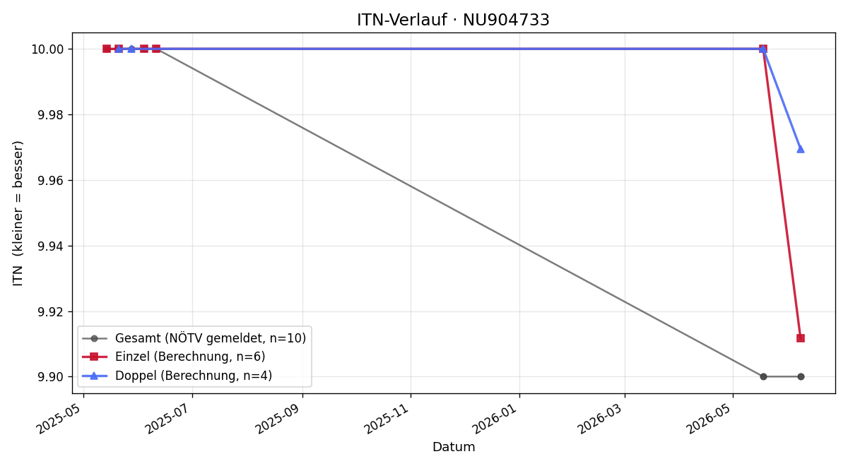 ITN-Verlauf Anton Schneeberger