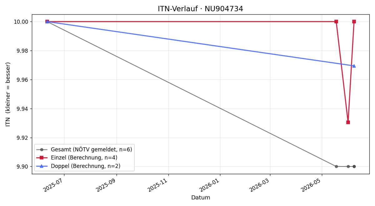 ITN-Verlauf Noah Süss-Stella
