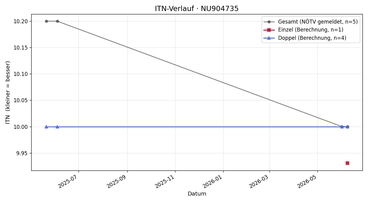 ITN-Verlauf Cajetan Thurner