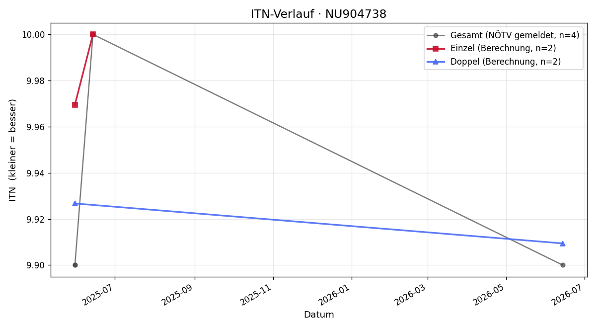 ITN-Verlauf Noah Hirt