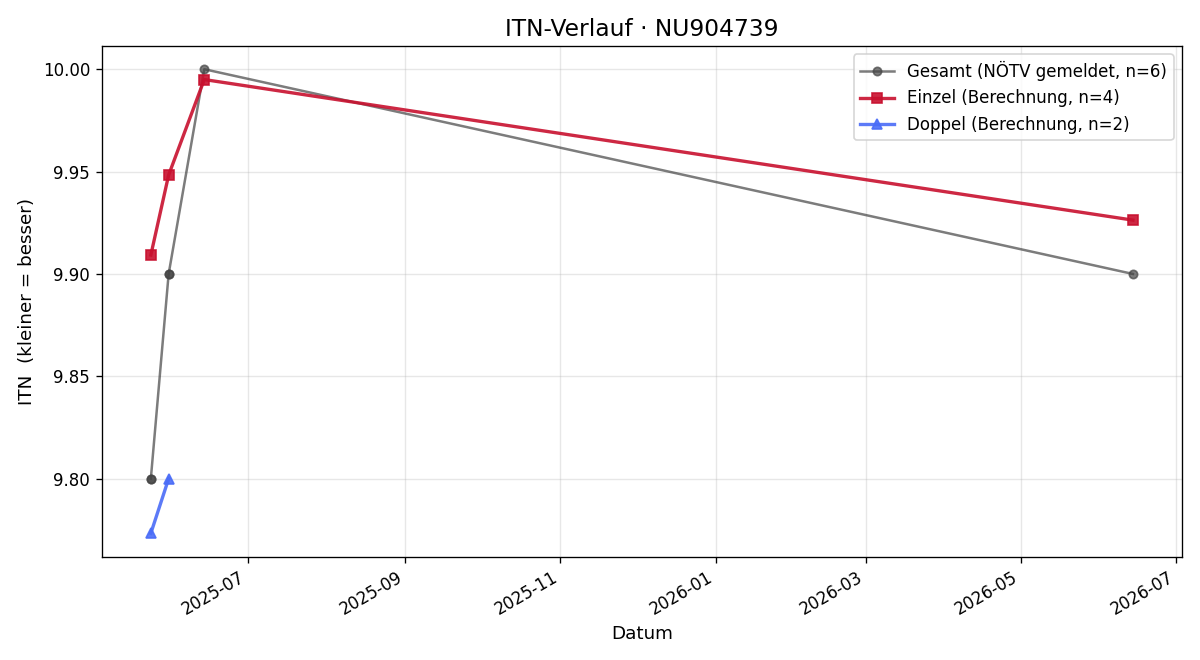 ITN-Verlauf Matteo Hirt