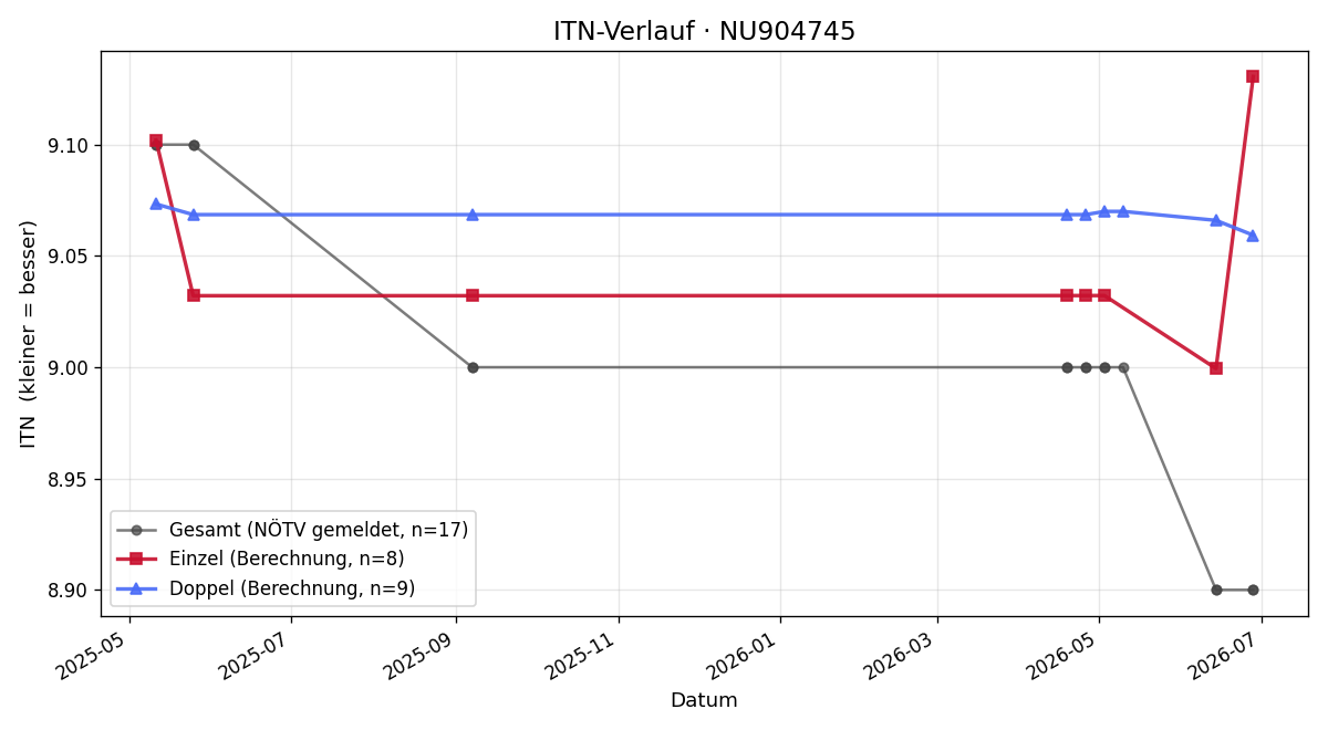 ITN-Verlauf Michael Borimann