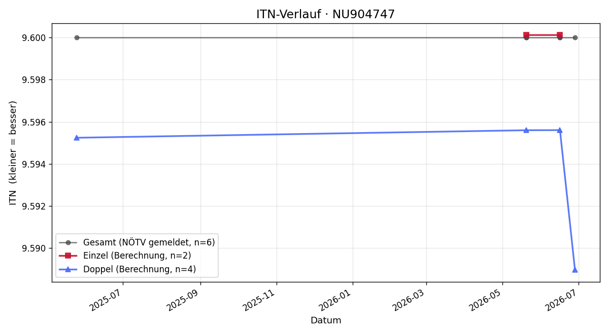 ITN-Verlauf Alfred Keppel