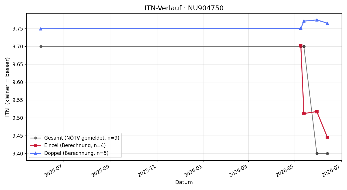 ITN-Verlauf Johann Kohlruß