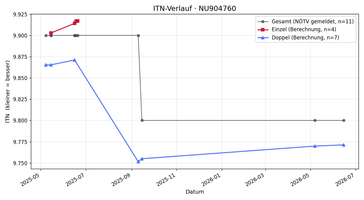 ITN-Verlauf Franz Mariska