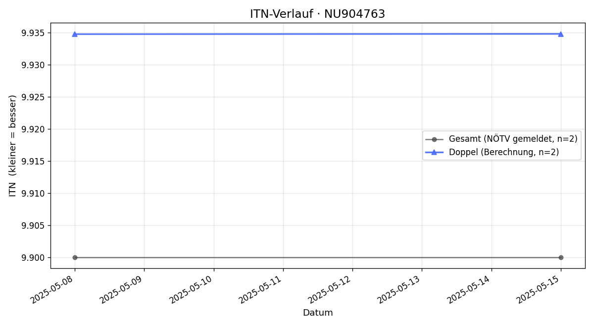 ITN-Verlauf Friedrich Balga