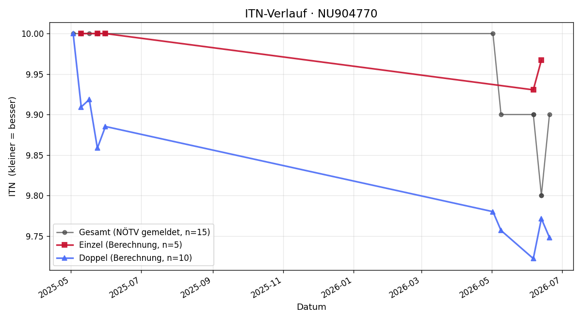ITN-Verlauf Marlies Schilling