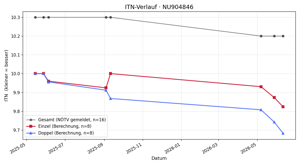ITN-Verlauf Kilian Pölzl