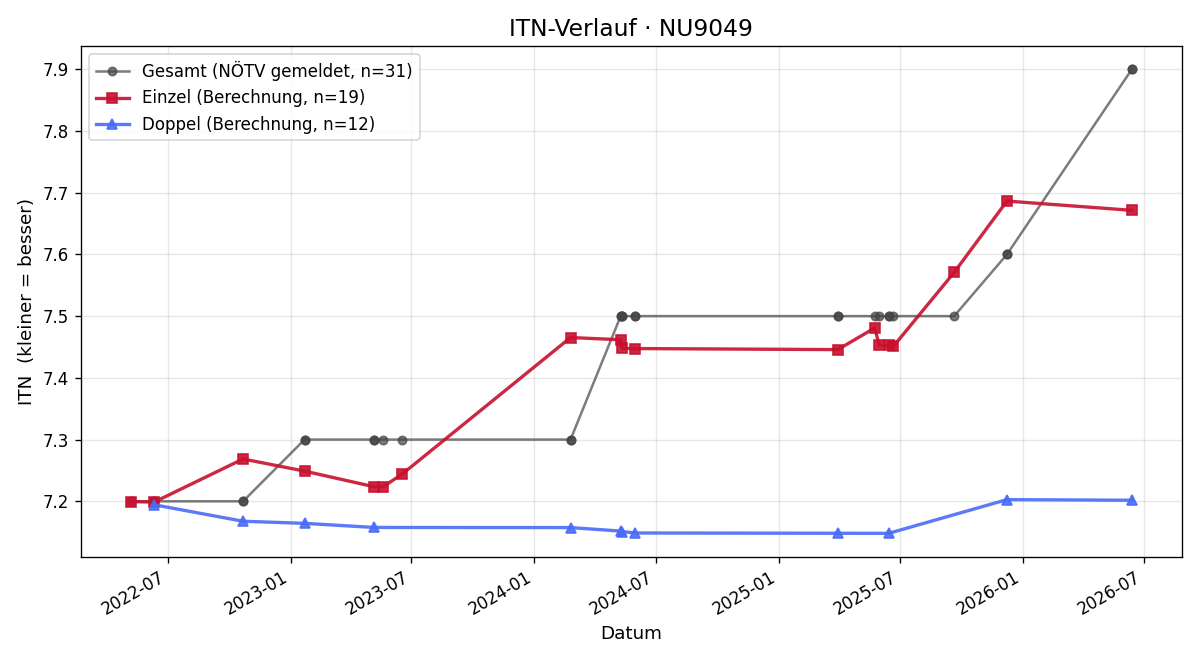 ITN-Verlauf Lisbeth Jirec