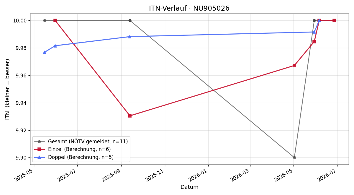 ITN-Verlauf Daniela Malcsik