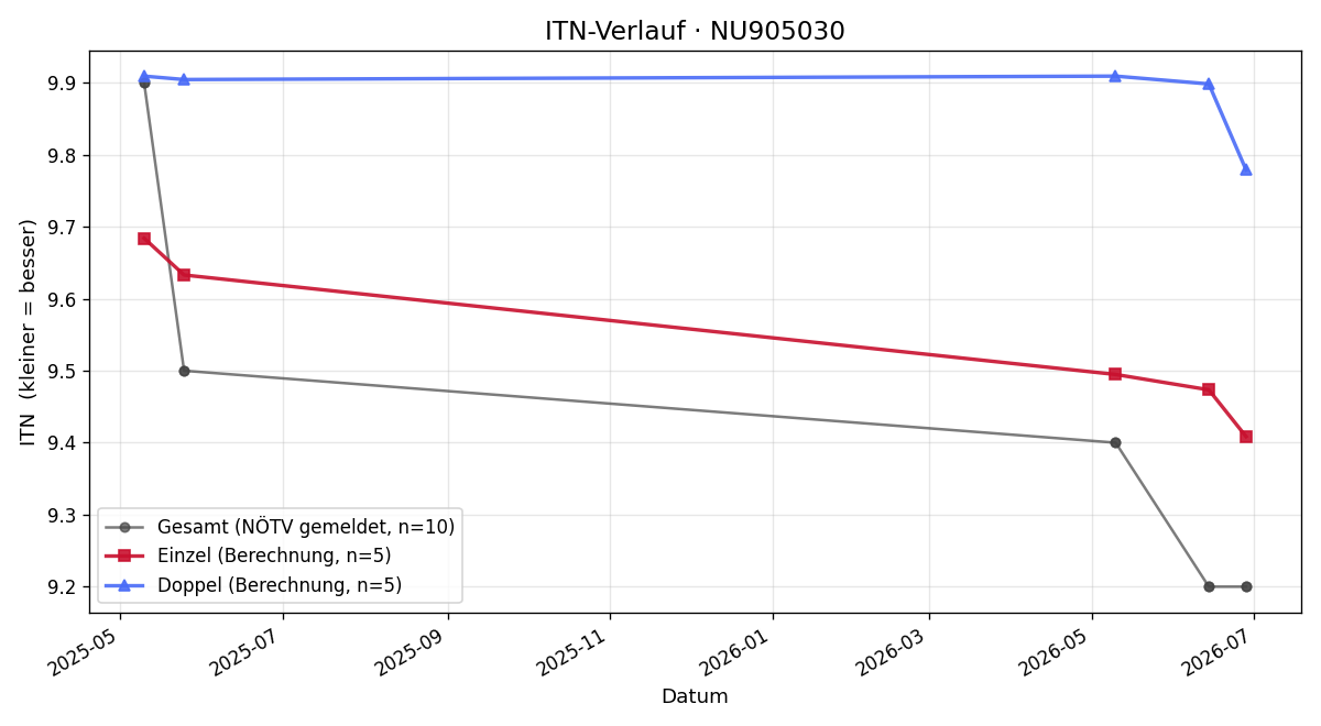 ITN-Verlauf Thomas Ptazek