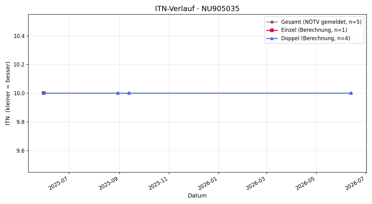 ITN-Verlauf Sabine Hahn