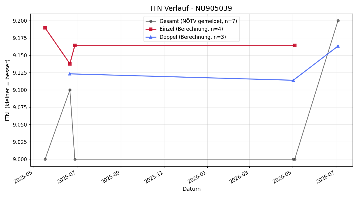ITN-Verlauf Helmut Jung