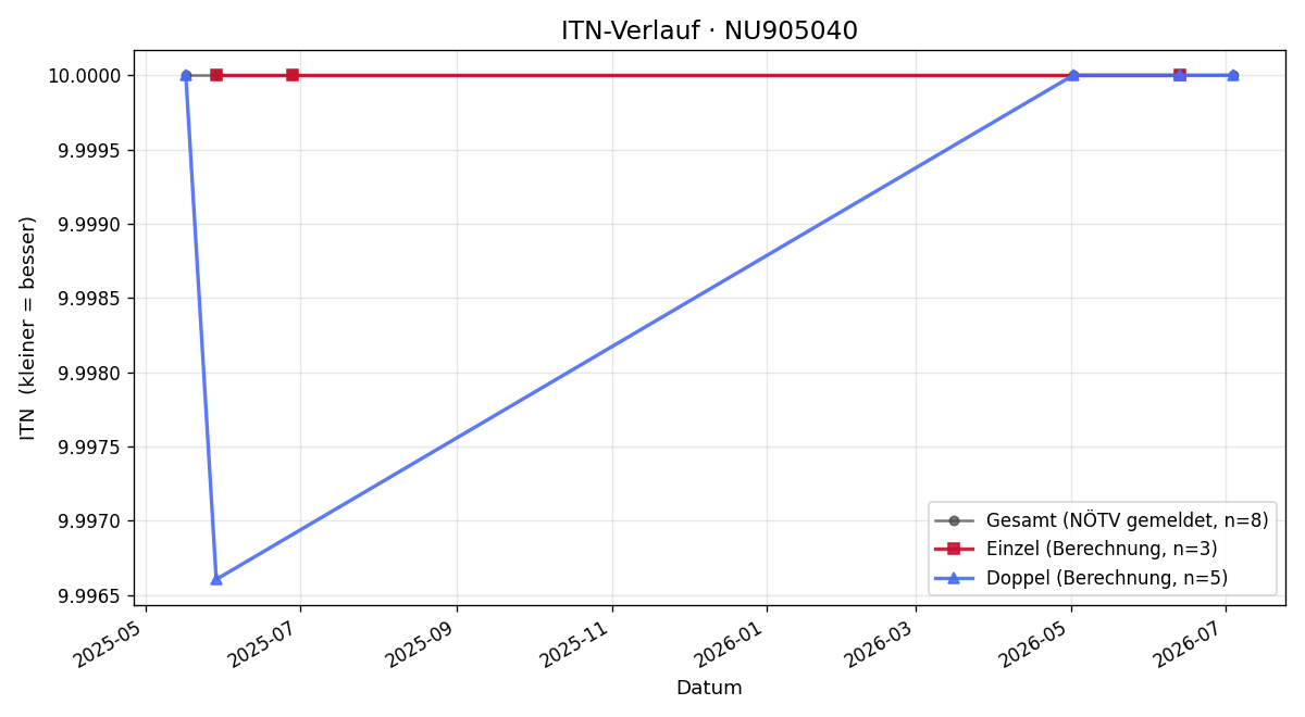 ITN-Verlauf Georg Lepiczeck