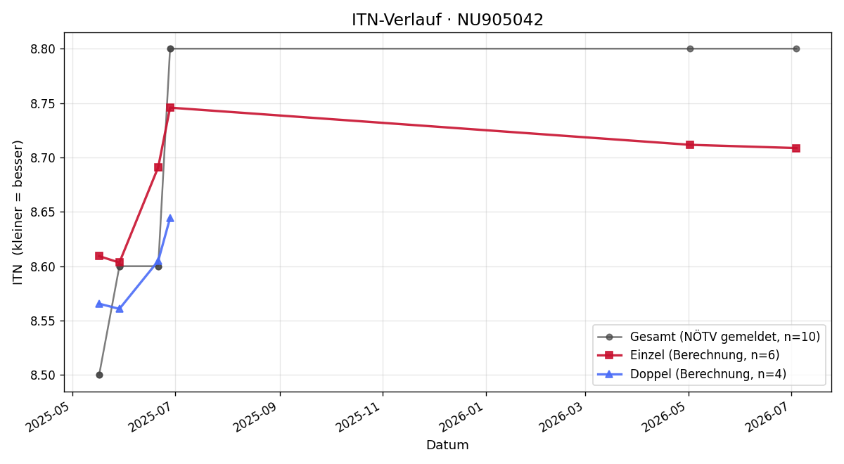 ITN-Verlauf Michael Blazek