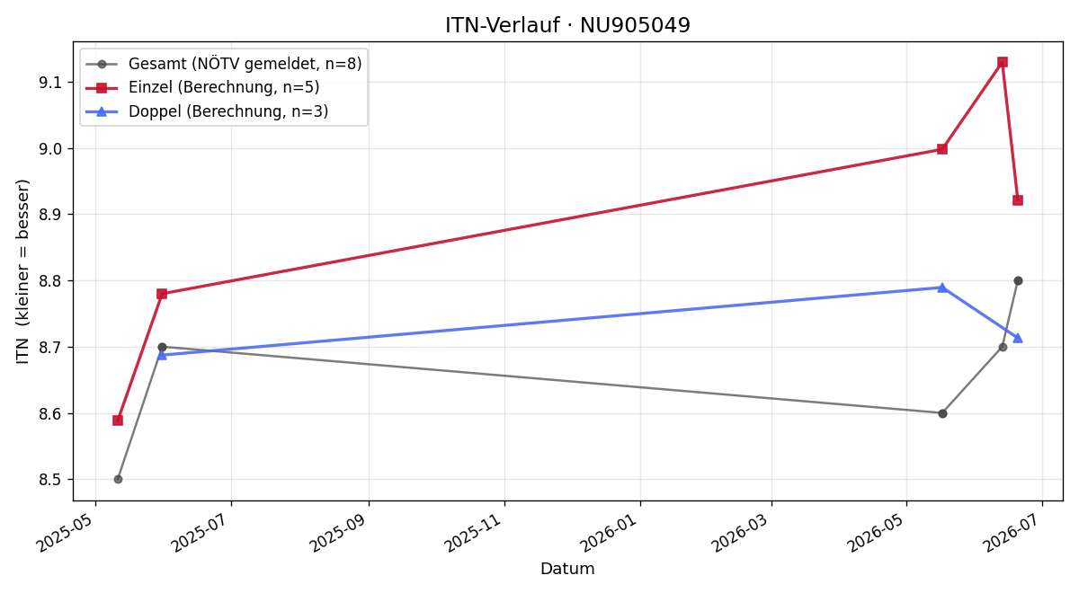 ITN-Verlauf Hannes Nadlinger
