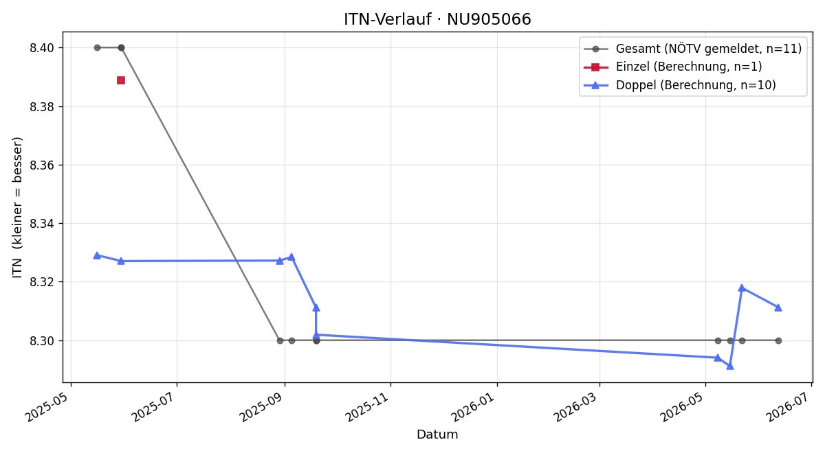 ITN-Verlauf Gerhard Hansel