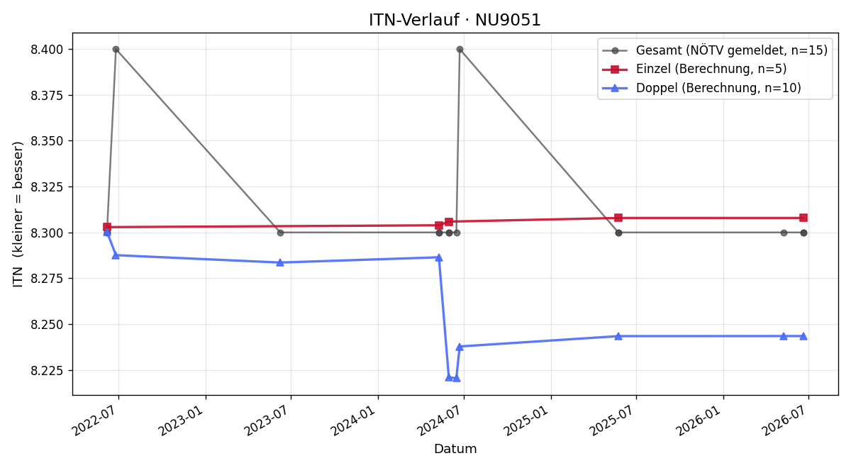 ITN-Verlauf Leopold Weidenauer