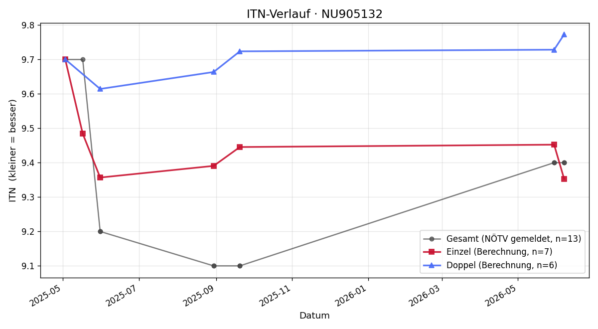 ITN-Verlauf Melanie Reinagl