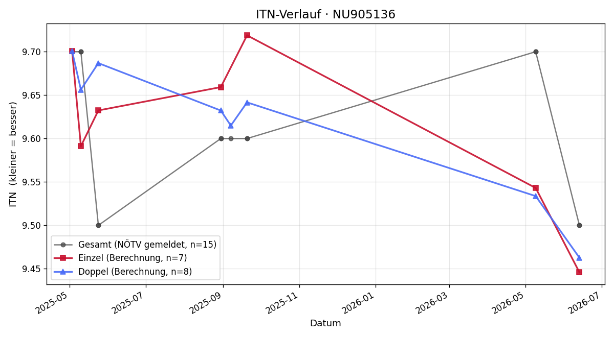 ITN-Verlauf Hannah Scheidl