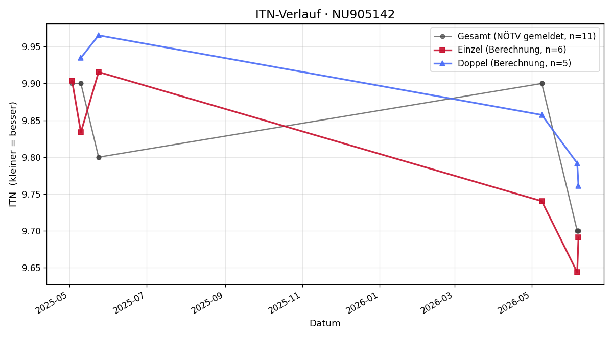 ITN-Verlauf Bettina Bauer