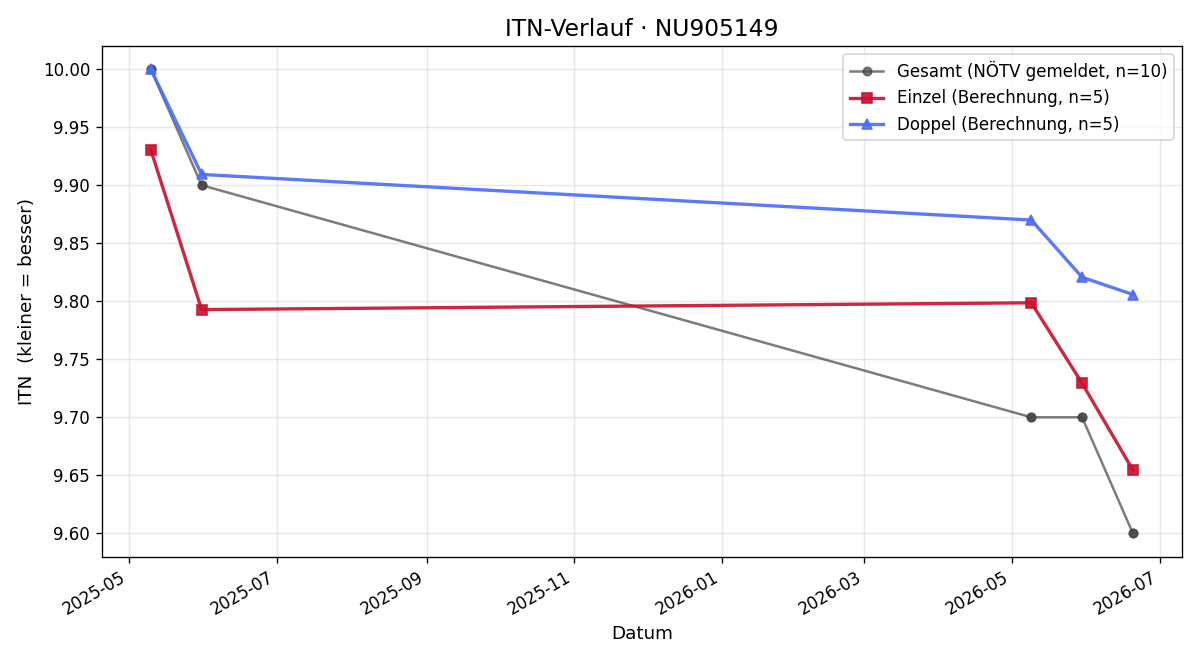ITN-Verlauf Julia Stesskall