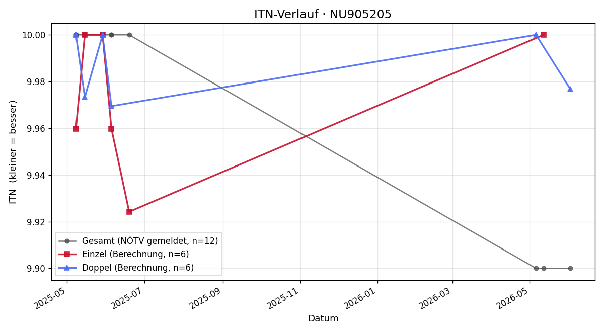 ITN-Verlauf Gabriel Höss