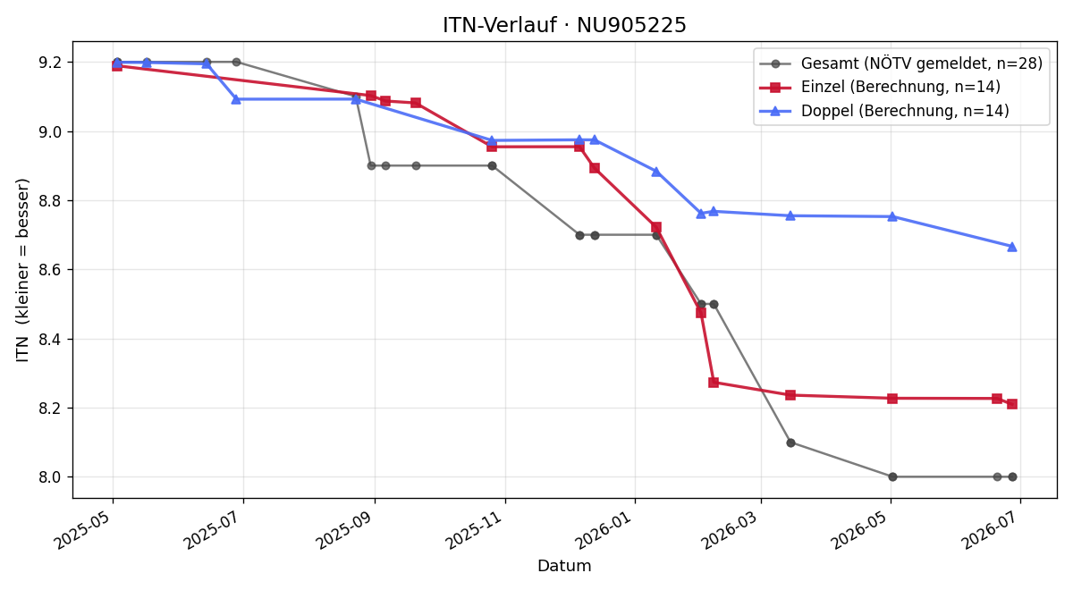 ITN-Verlauf Tjasa Garcia Fonseca