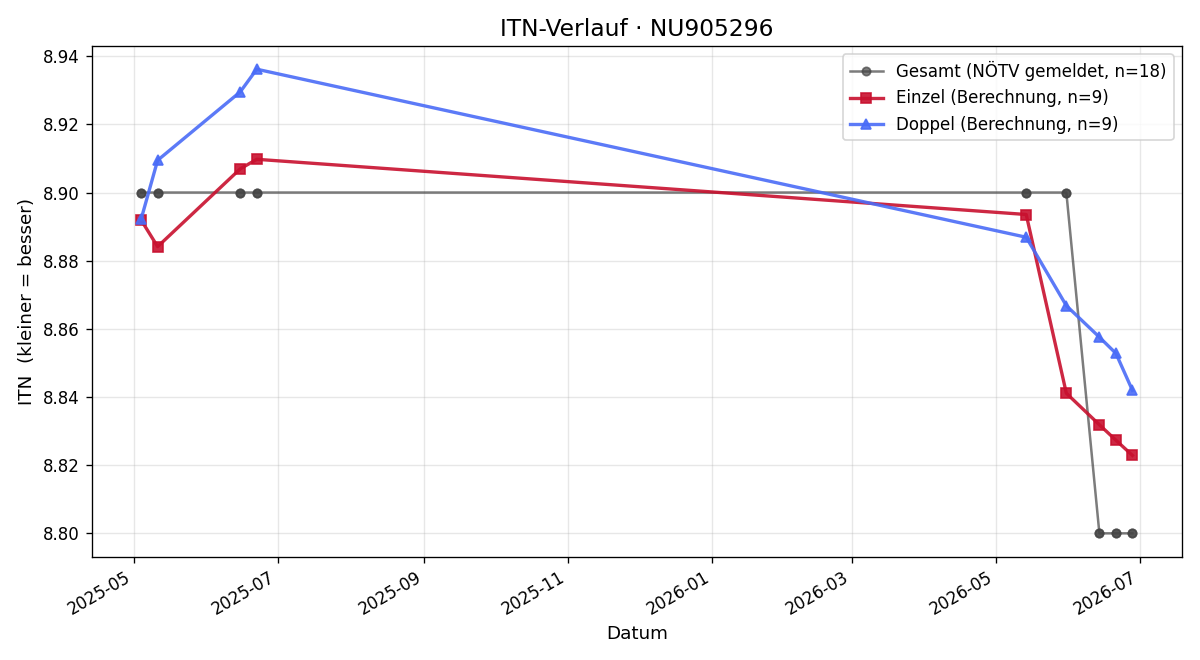 ITN-Verlauf Marcus Kain
