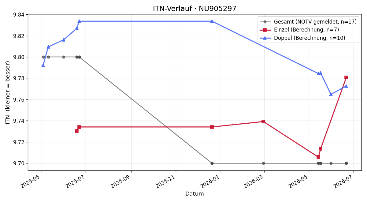 ITN-Verlauf Krisztian Knapp